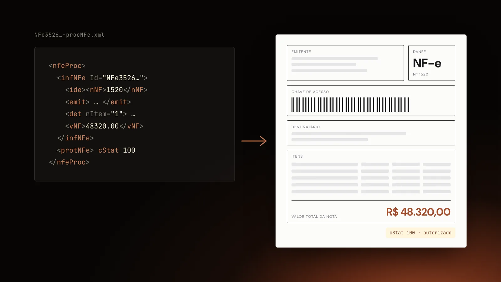 Trecho do código XML de uma NF-e ao lado do DANFE gerado a partir dele, com o valor total da nota e o status de autorização.