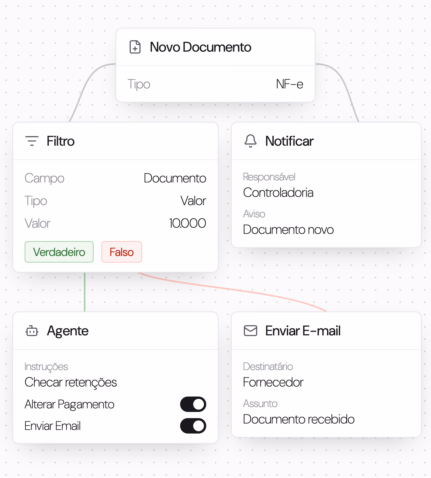 Fluxo de automação da Paggo: o gatilho de novo documento dispara em paralelo a notificação da controladoria e um filtro por valor que, conforme o resultado, aciona um agente ou o envio de e-mail ao fornecedor